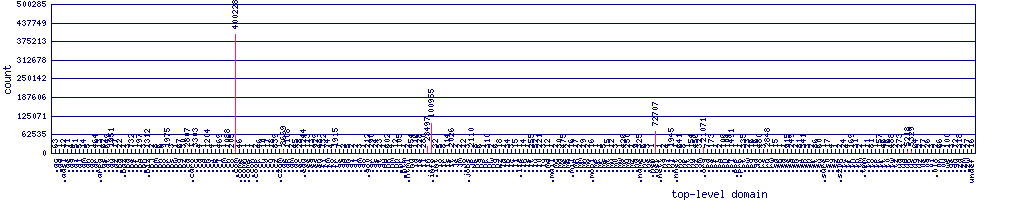 Spams per top-level Domain