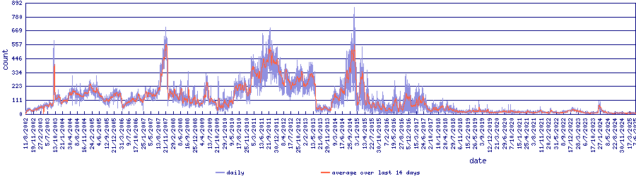 Spams per day