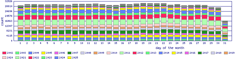 Spams per Day of the Month