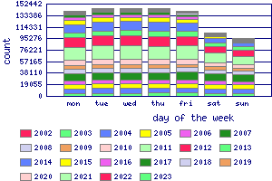 Spams per Day of the Week