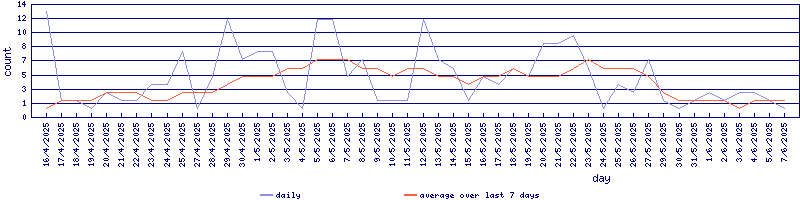 The last 60 days