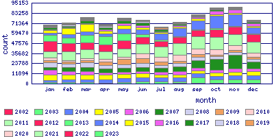 Spams per Month of the Year