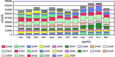 Spams per Month of the Year