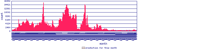 Spams per month