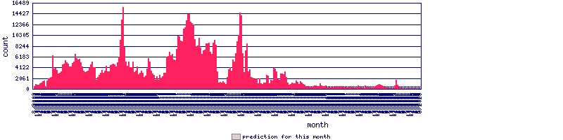 Spams per month