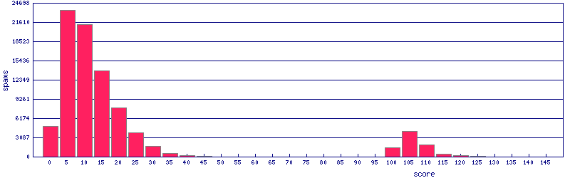 SpamAssassin Score Histogram